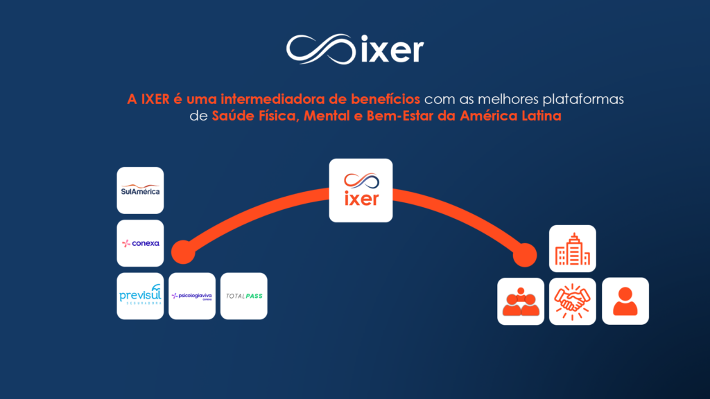 benefícios integrados plataforma IXER gestão de benefícios telemedicina ilimitada descontos farmacêuticos bem-estar mental IXER saúde e bem-estar benefícios para empresas inovação em saúde parcerias estratégicas IXER